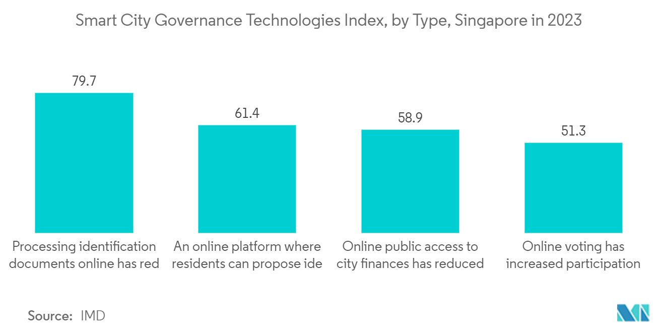 Building Information Modeling Market : Smart City Governance Technologies Index,  by Type, Singapore in 2023