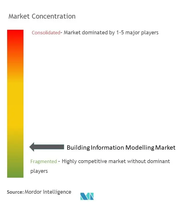 Concentração do mercado de modelagem de informações de construção