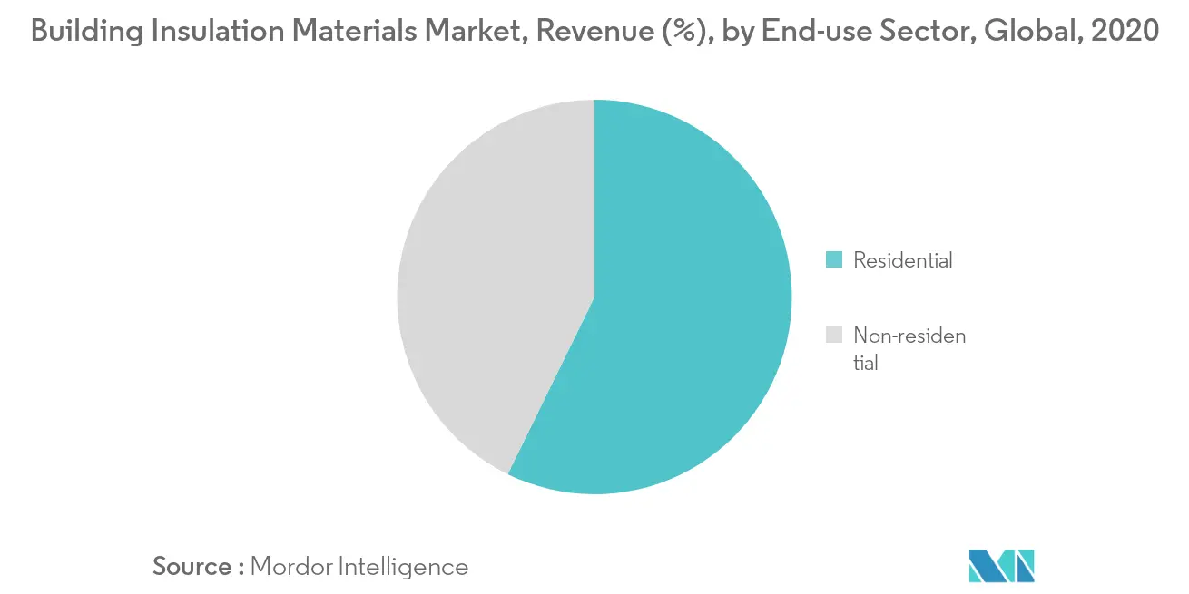 Building Insulation Materials Market Revenue Share