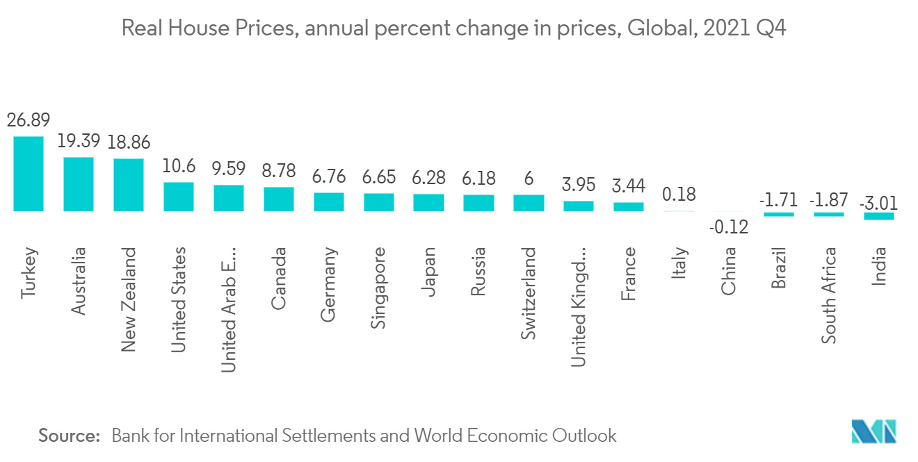 سوق مواد عزل المباني أسعار المنازل الحقيقية ، النسبة المئوية للتغير السنوي في الأسعار ، عالمي ، 2021 Q4