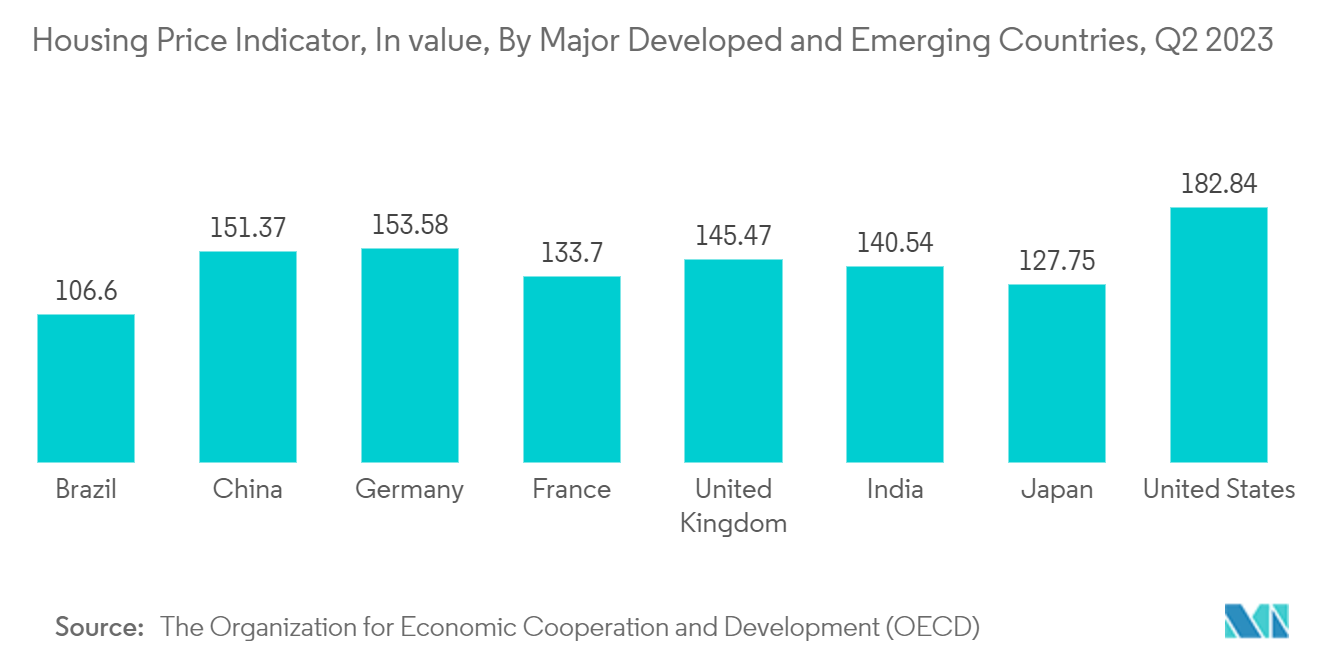 Building Insulation Materials Market : Housing Price Indicator, In value, By Major Developed and Emerging Countries, Q2 2023