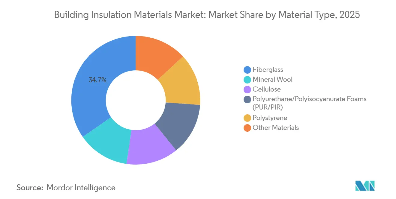Building Insulation Materials Market: Market Share by Material Type