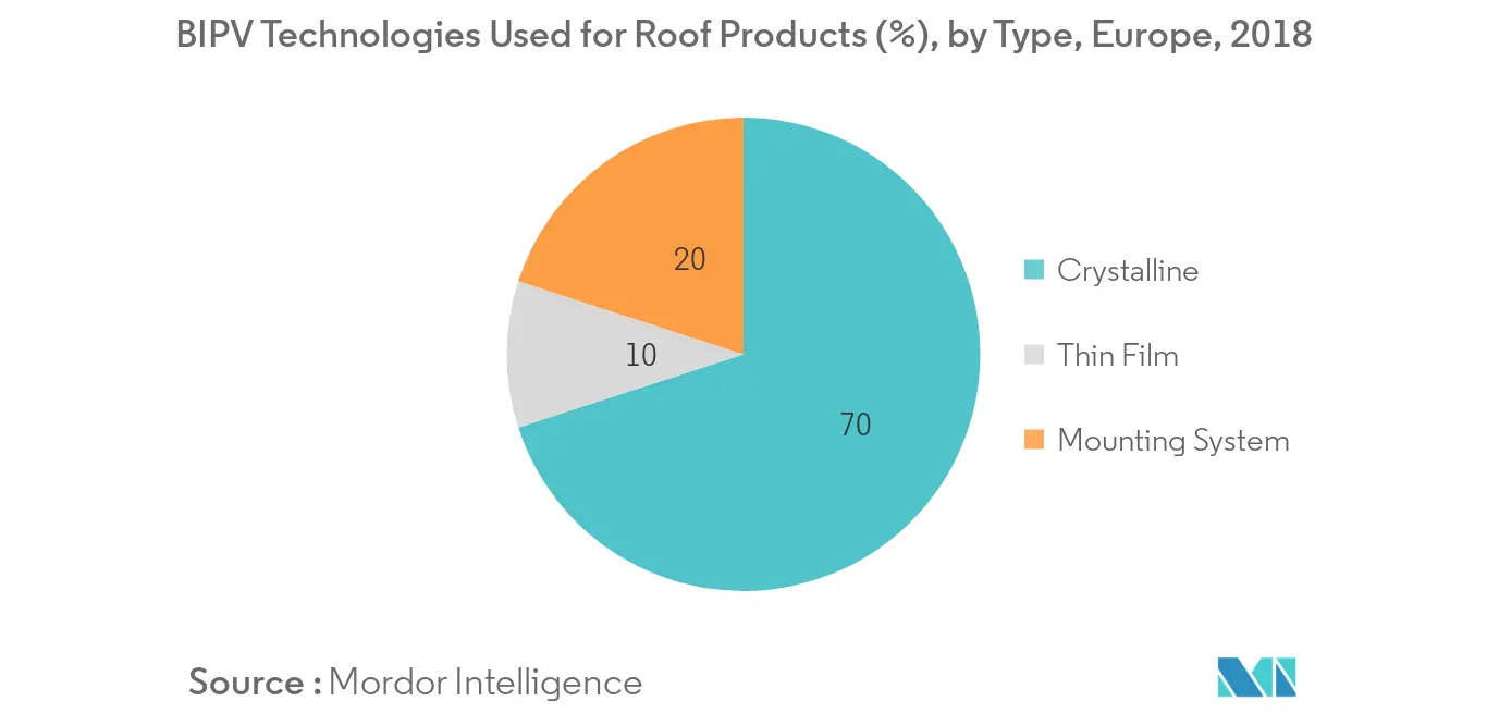 Building Integrated Photovoltaic Market Key Trends