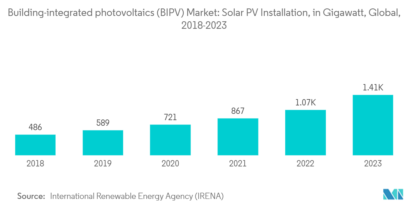 Building-integrated photovoltaics (BIPV) Market: Solar PV Installation, in Gigawatt, Global, 2018-2023