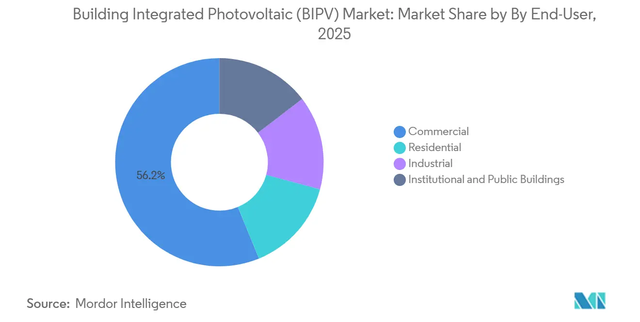 Building Integrated Photovoltaic (BIPV) Market: Market Share by By End-User