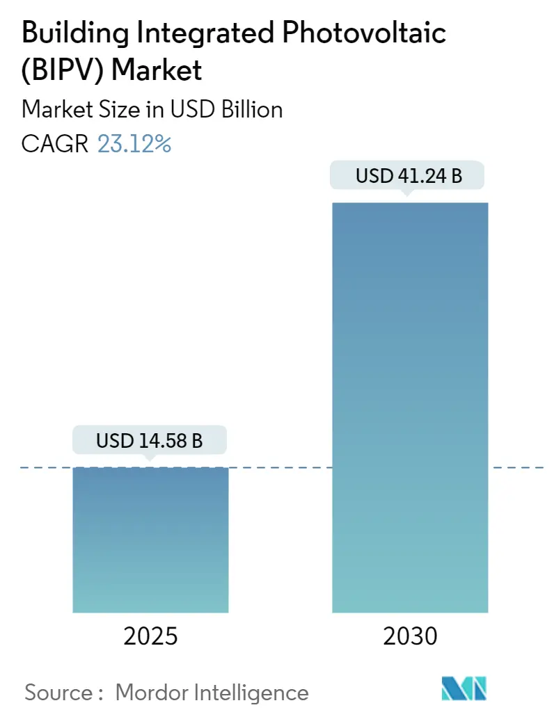 Building Integrated Photovoltaic (BIPV) Market Summary