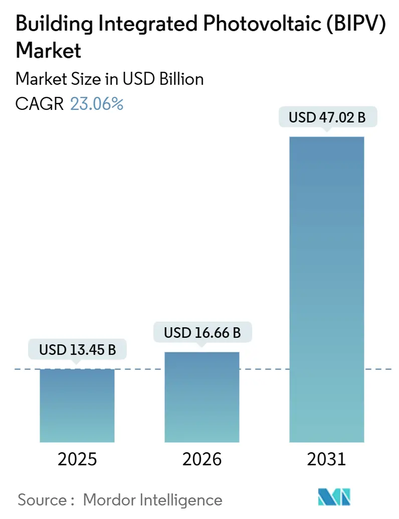 Building Integrated Photovoltaic (BIPV) Market (2026 - 2031)