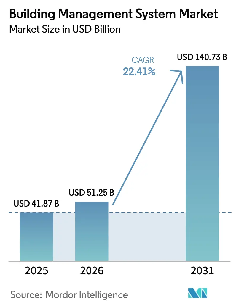 Building Management System Market (2025 - 2030)