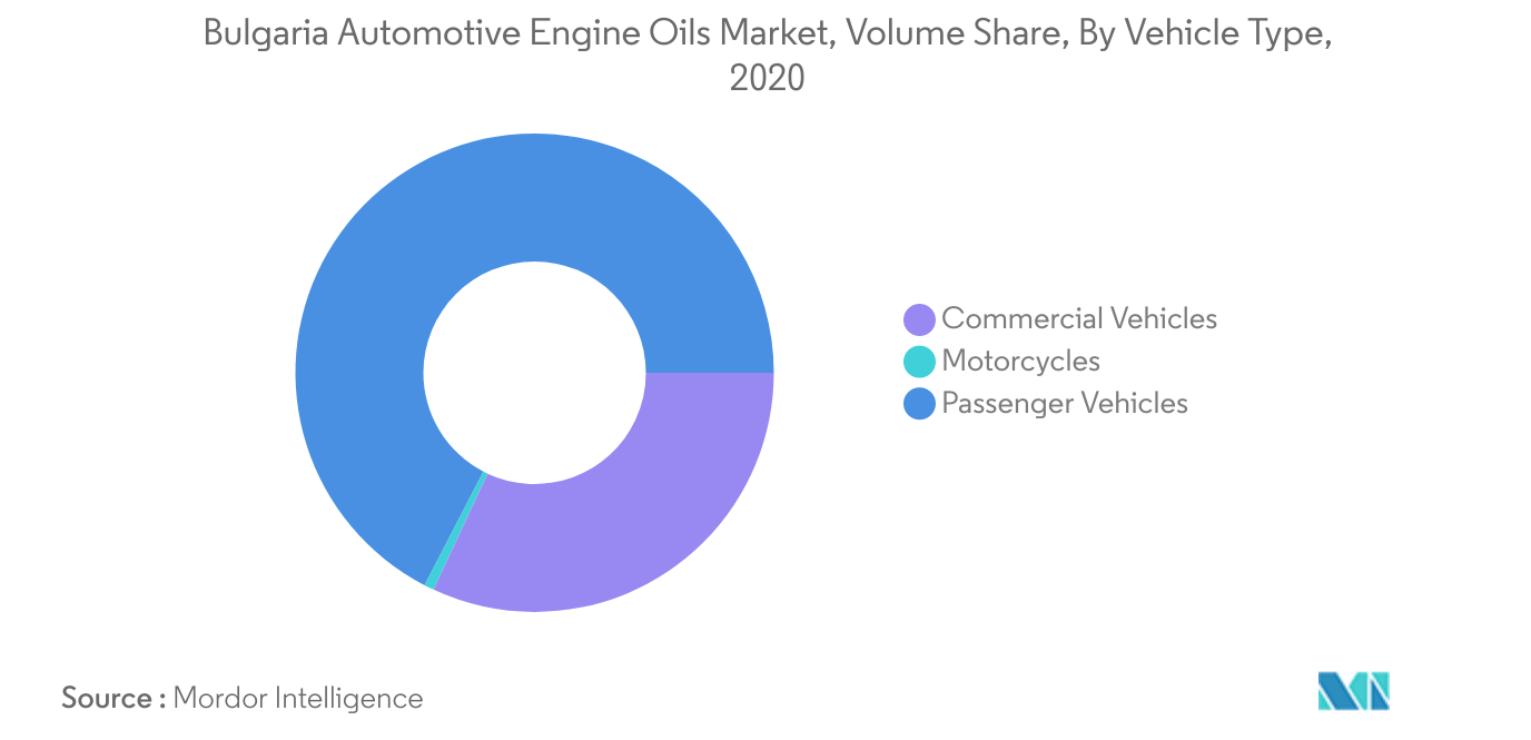 Mercado de aceites para motores automotrices de Bulgaria