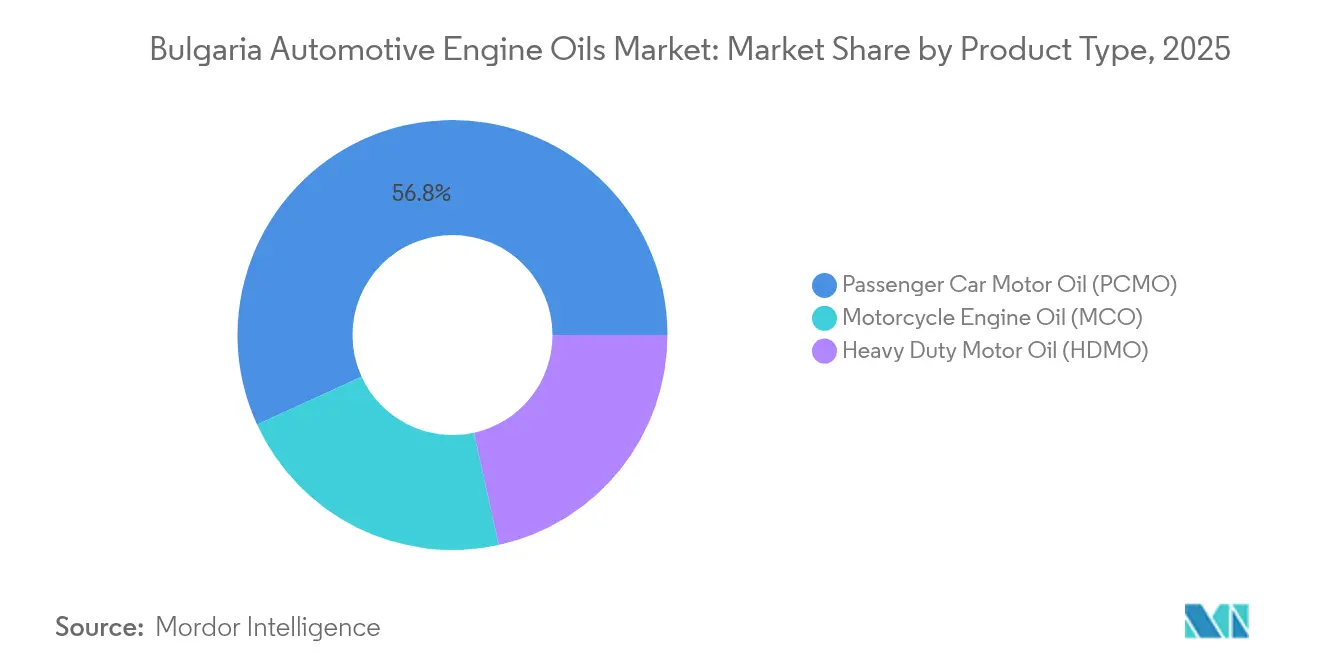Bulgaria Automotive Engine Oils Market: Market Share by Product Type, 2025