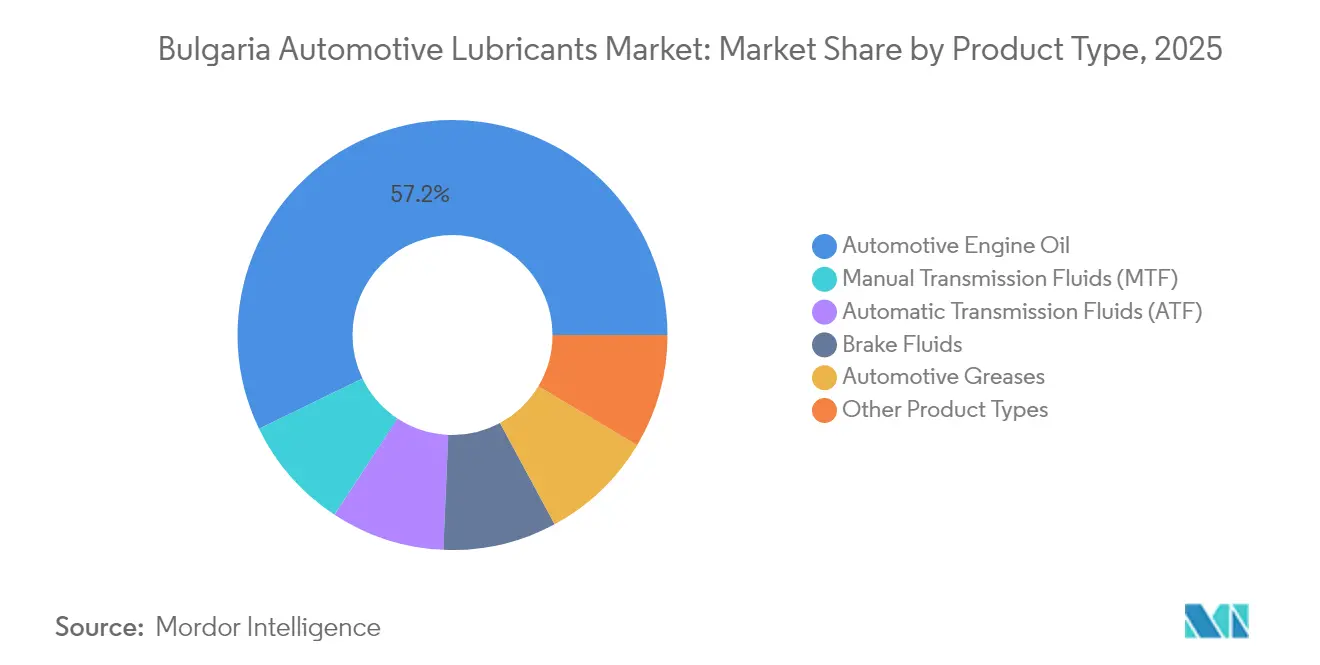 Bulgaria Automotive Lubricants Market: Market Share by Product Type, 2025