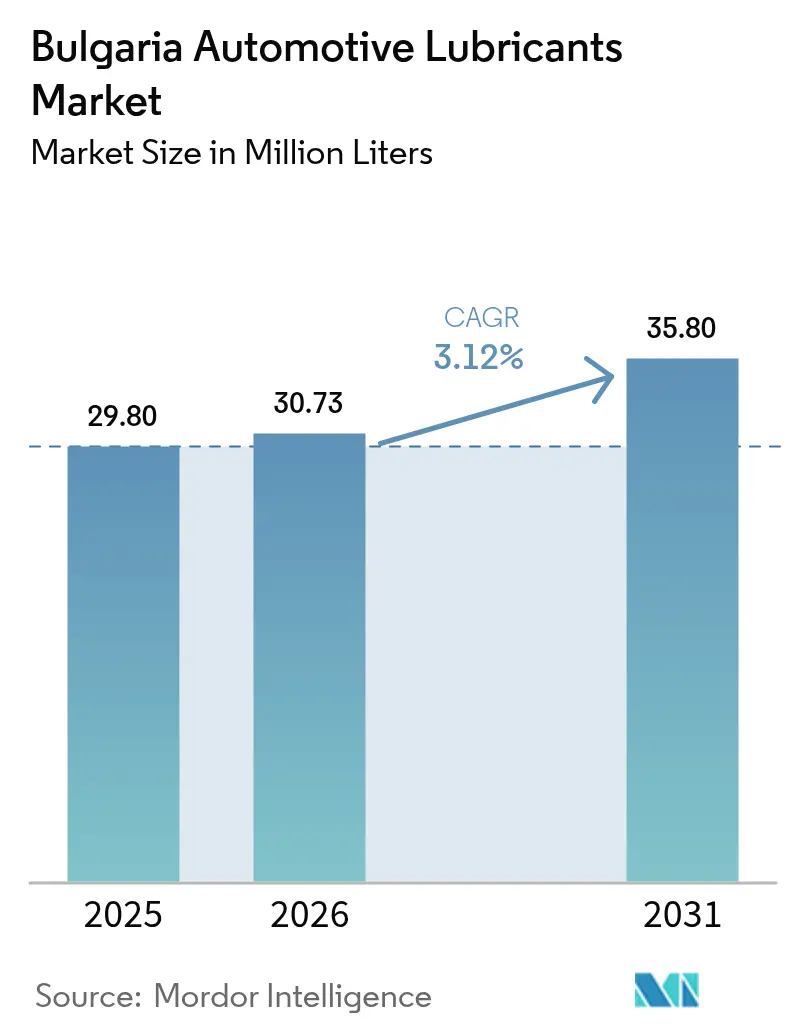 Bulgaria Automotive Lubricants Market (2025 - 2030)