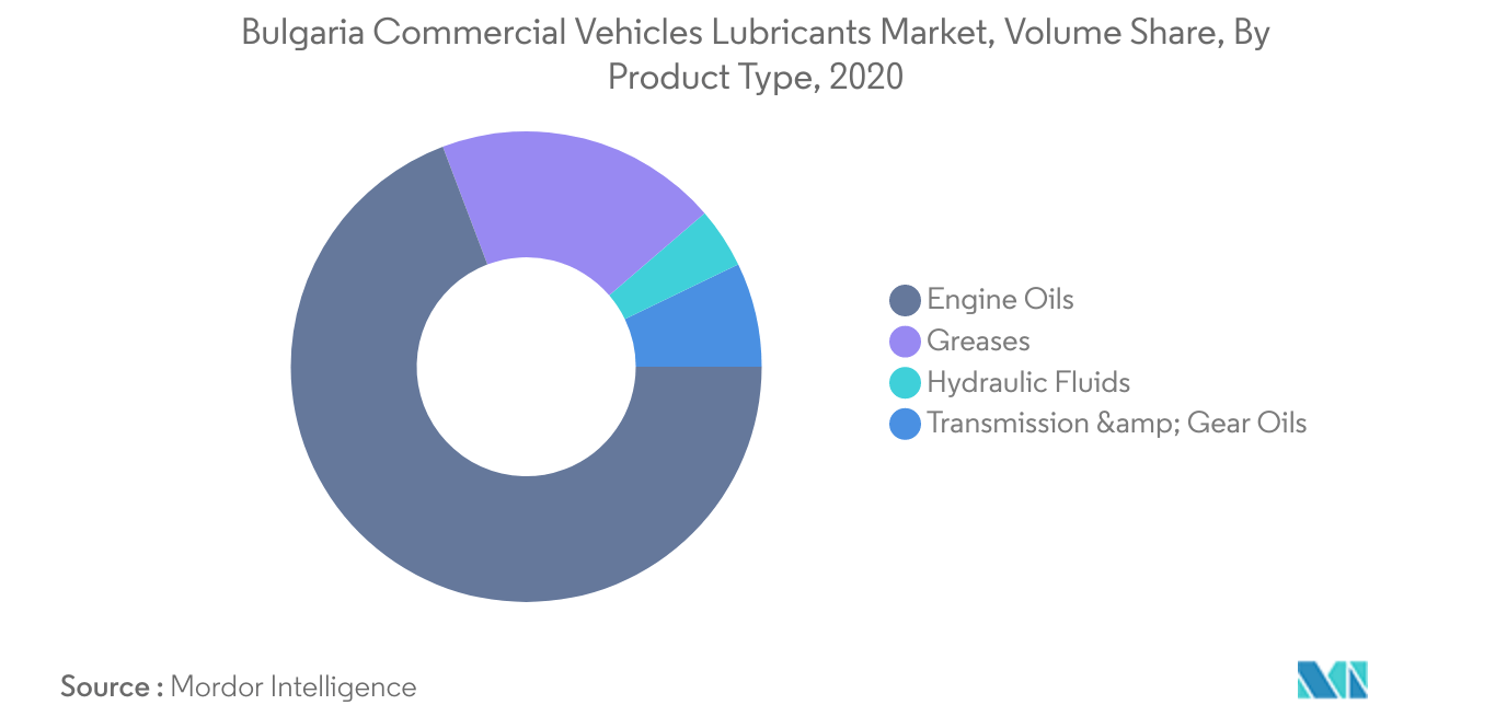 Bulgaria Commercial Vehicles Lubricants Market