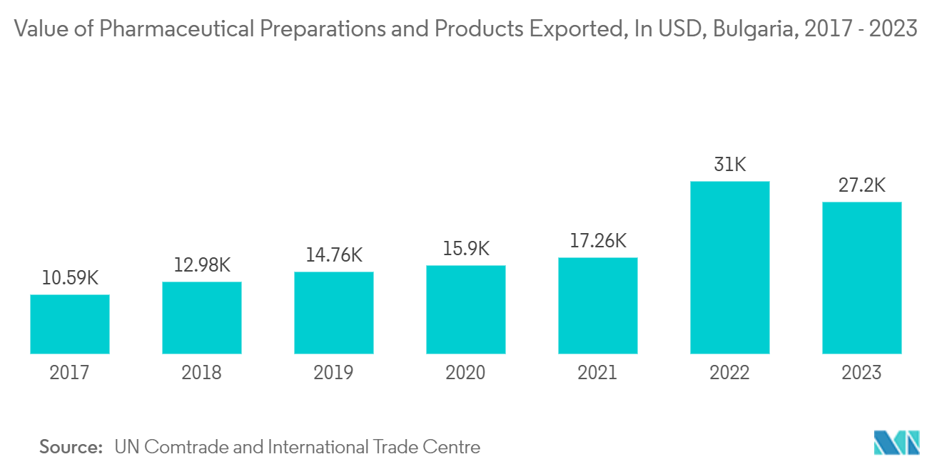 Bulgaria Container Glass Market: Value of Pharmaceutical Preparations and Products Exported, In USD, Bulgaria