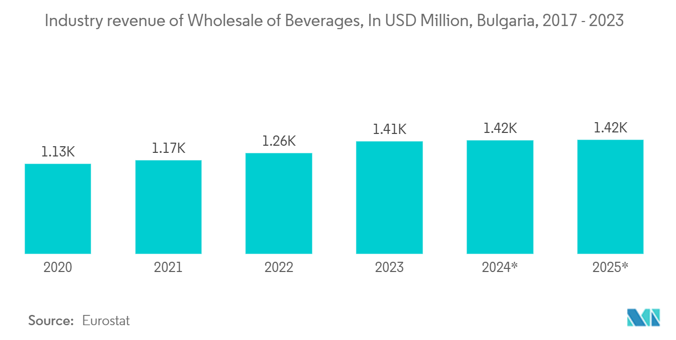 Bulgaria Container Glass Market: Industry revenue of Wholesale of Beverages, In USD Million, Bulgaria