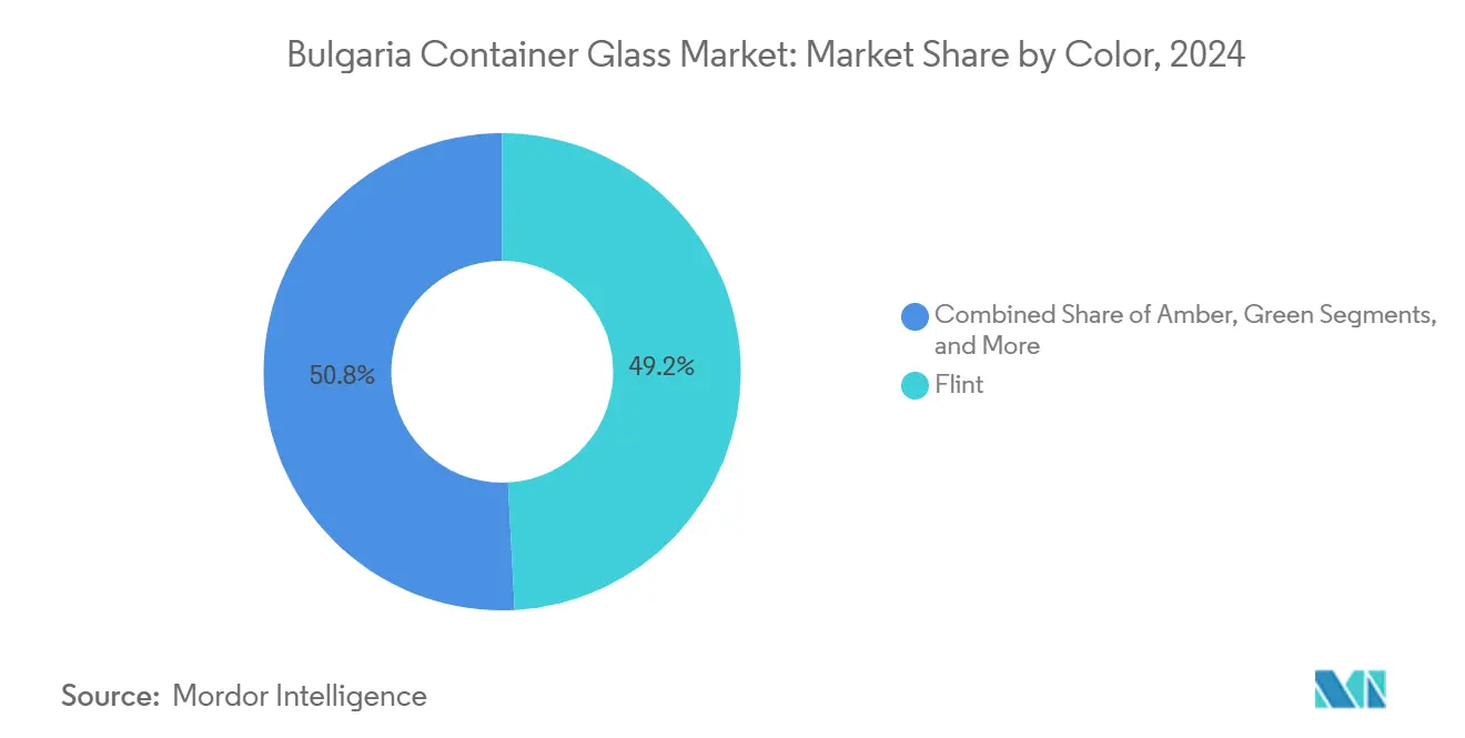 Bulgaria Container Glass Market: Market Share by Color