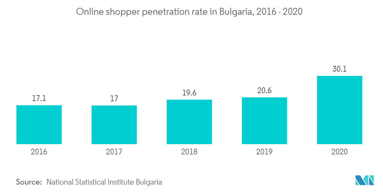 Bulgaria E-Commerce market forecast