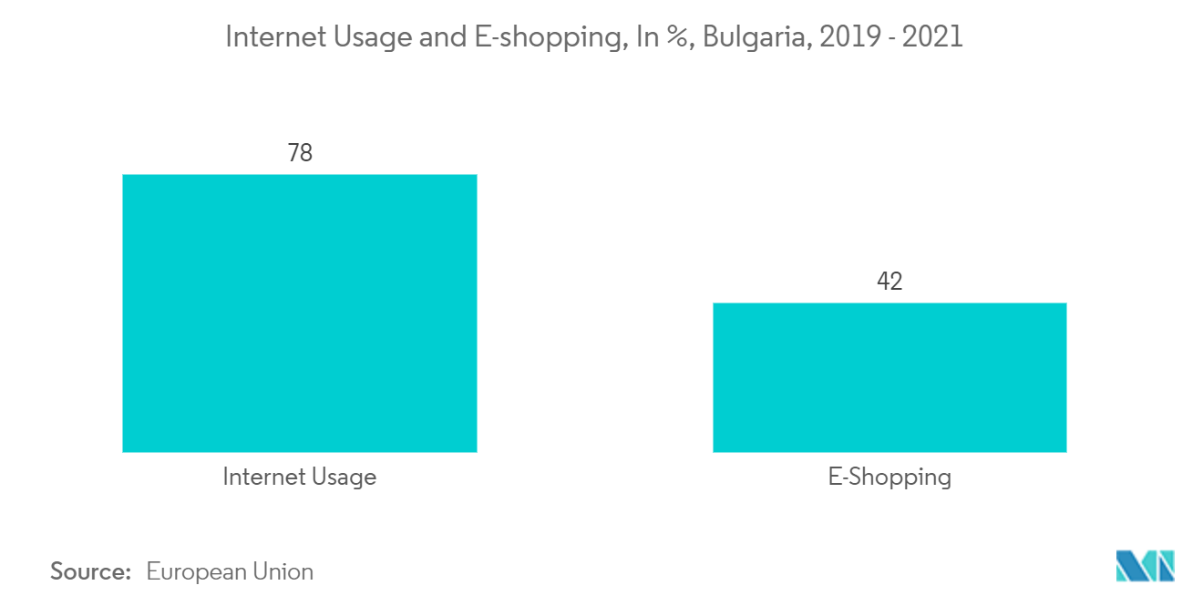 Bulgaria E-Commerce Market : Internet Usage and E-shopping, In %, Bulgaria, 2019 -2021