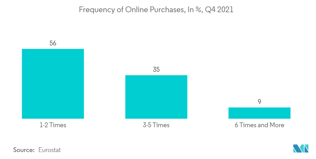 Mercado de comércio eletrônico da Bulgária Frequência de compras on-line, em %, Q4 2021