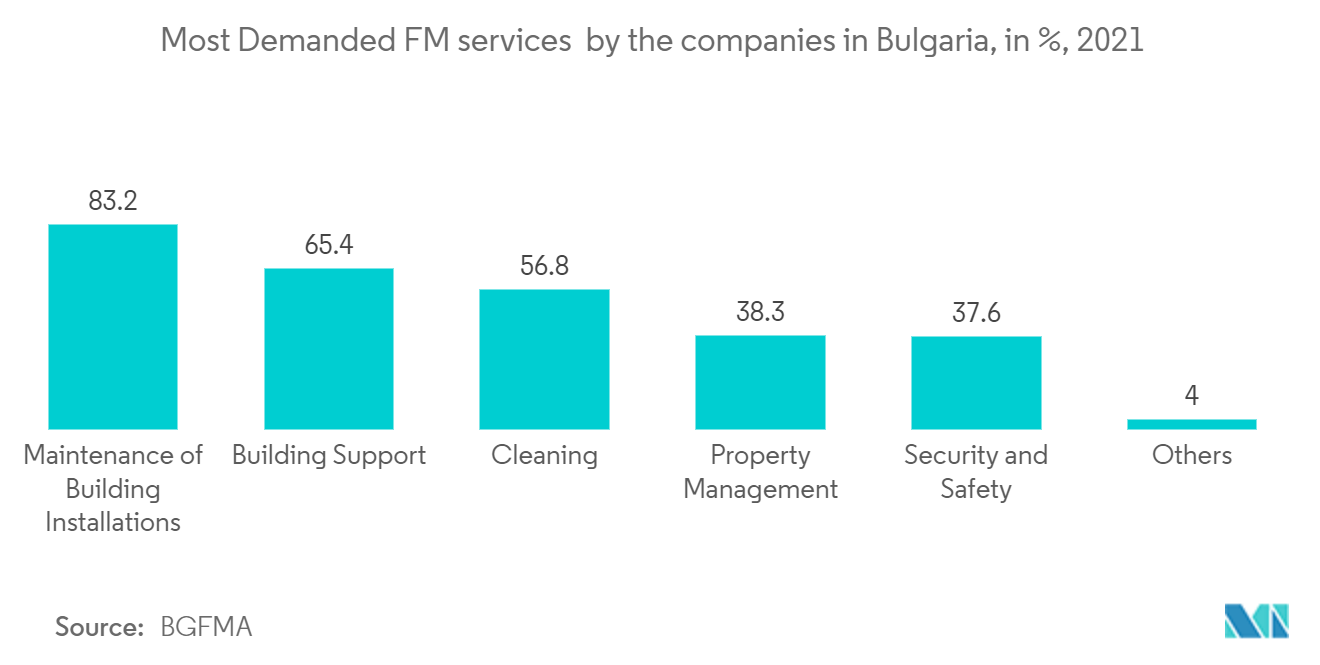 Bulgaria Facility Management Market Share
