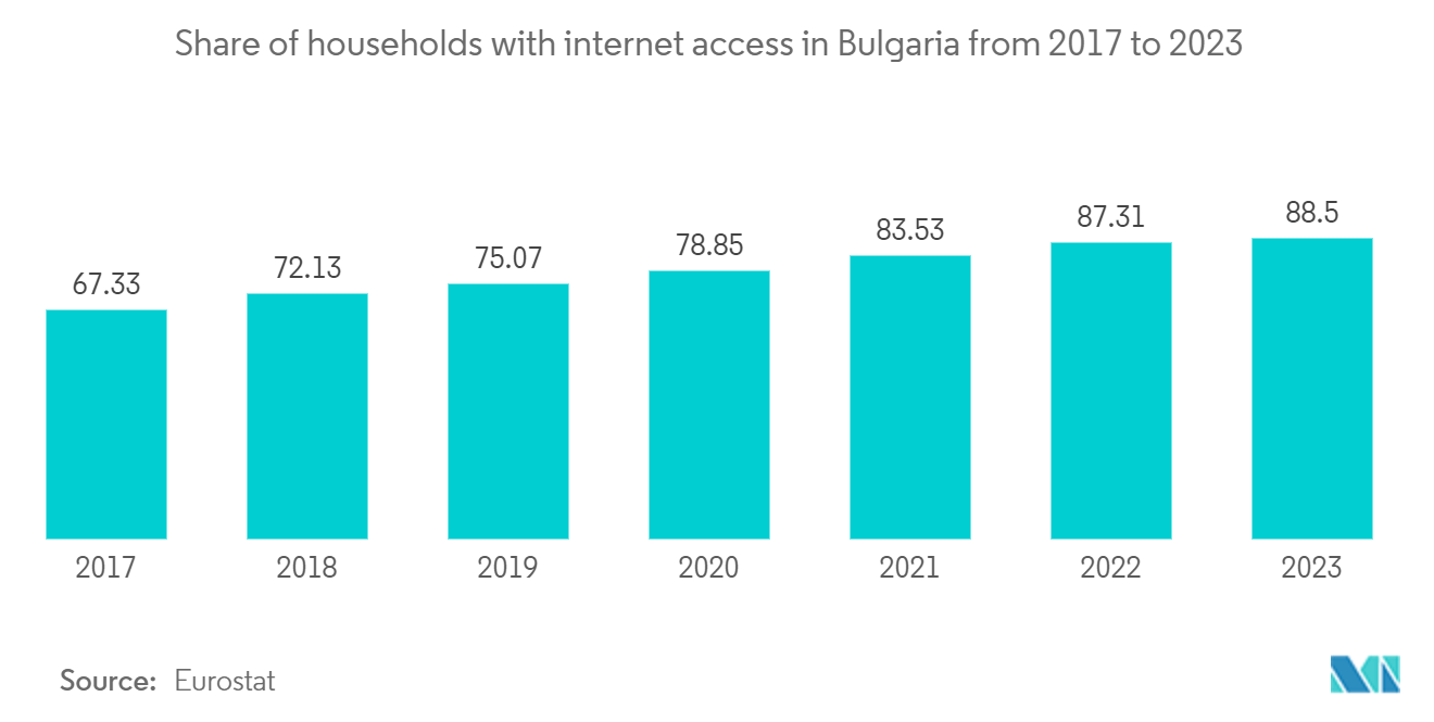 Bulgaria ICT Market: Share of households with internet access in Bulgaria from 2017 to 2023