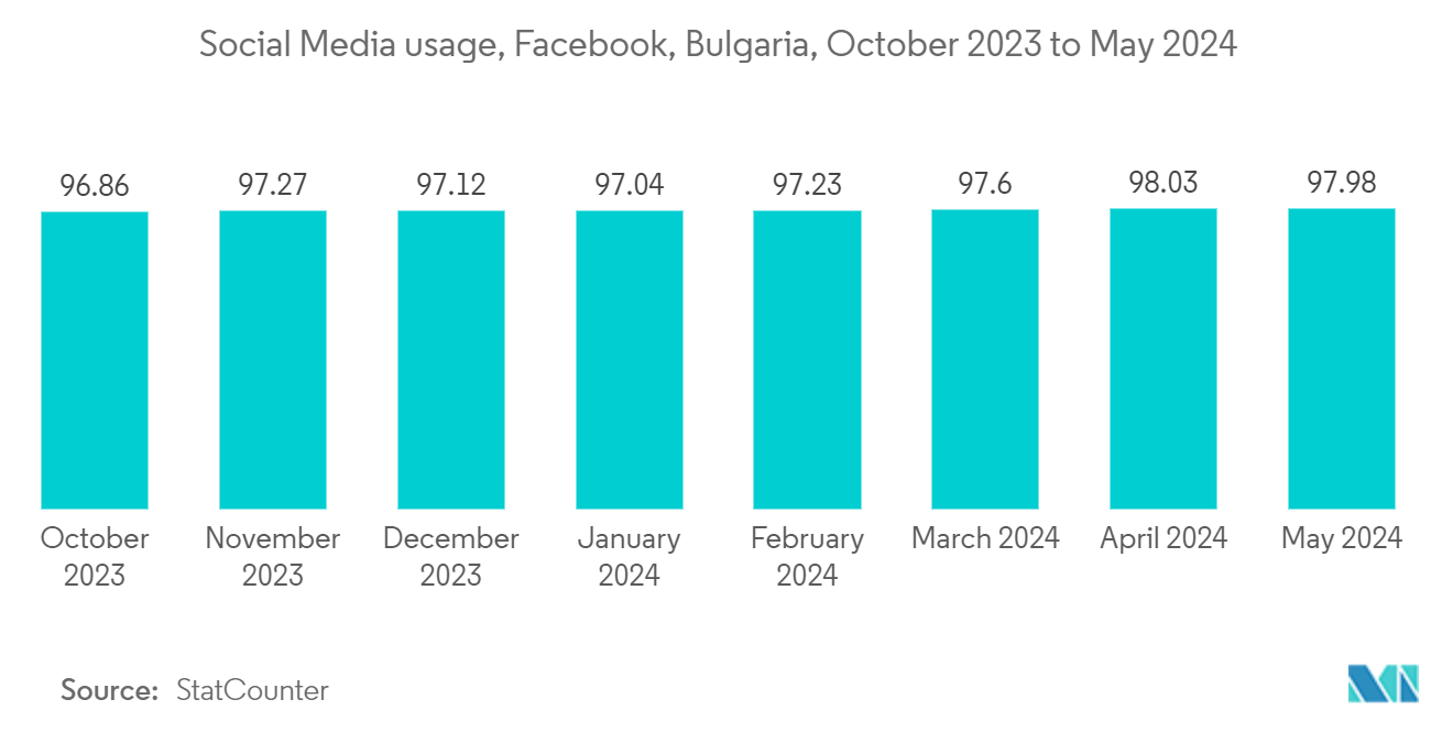 Bulgaria ICT Market: Social Media usage, Facebook, Bulgaria, October 2023 to May 2024