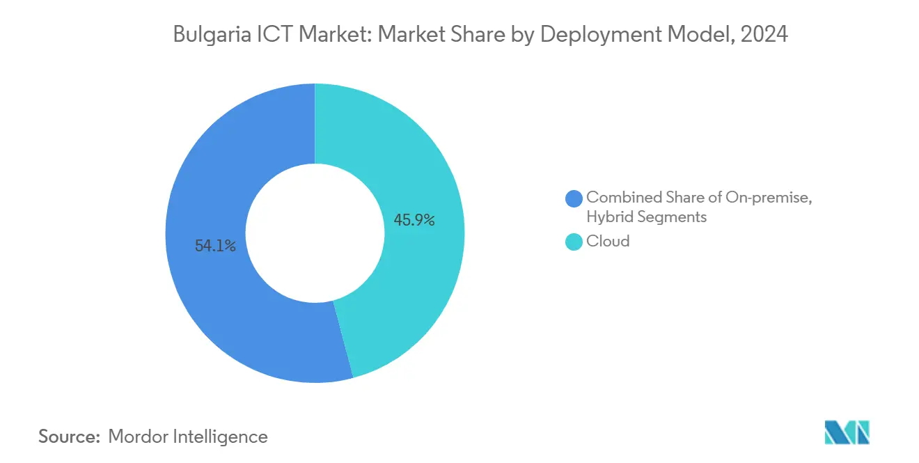 불가리아 ICT 바카라사이트 캡틴: 배포 모델별 바카라사이트 캡틴 점유율