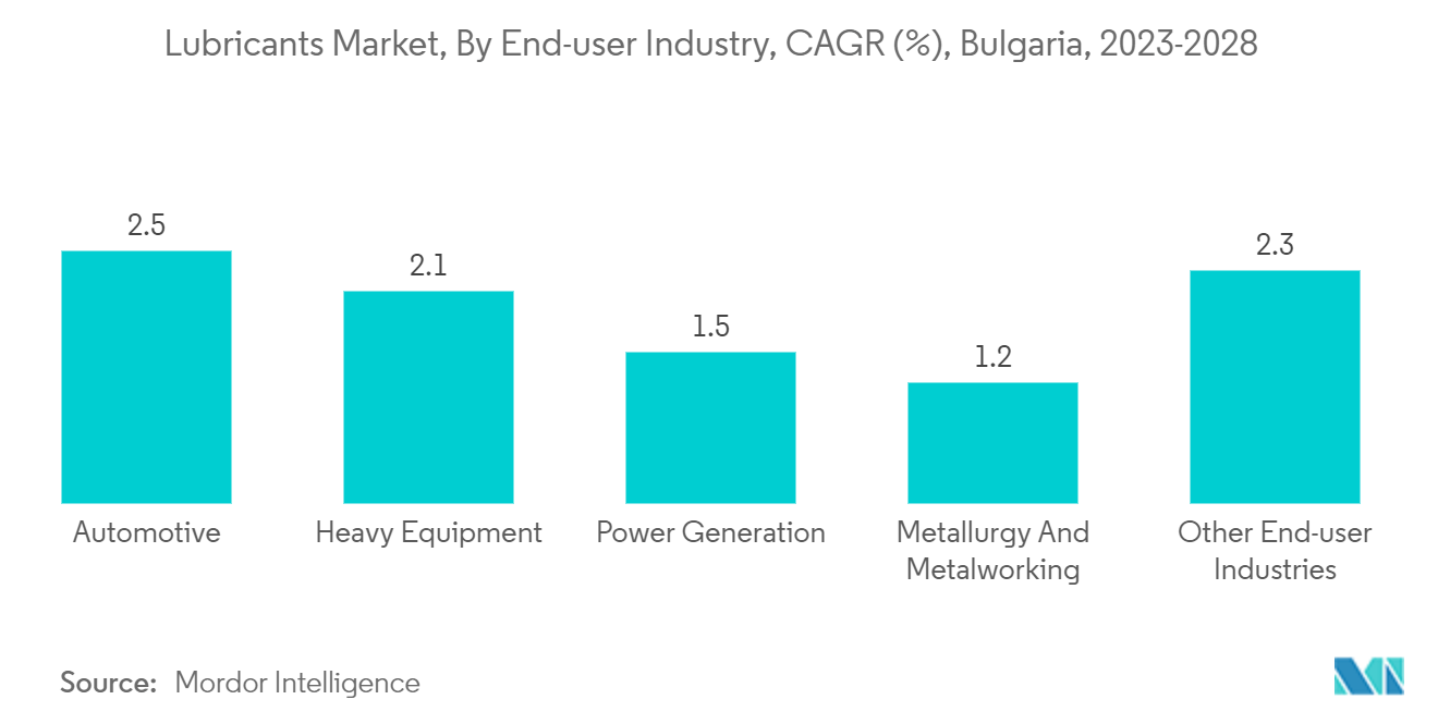 潤滑油市場：エンドユーザー産業別、CAGR(%)、ブルガリア、2023-2028年