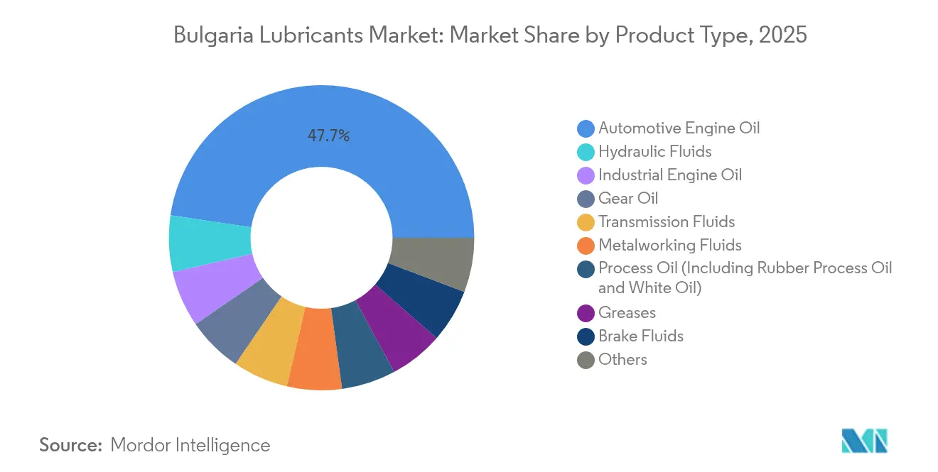 Bulgaria Lubricants Market: Market Share by Product Type, 2025