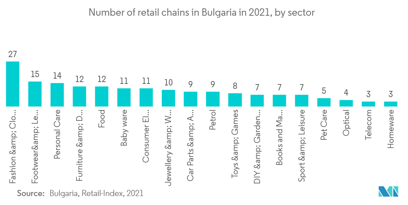 Bulgaria POS Terminals Market - Number of retail chains in Bulgaria in 2021, by sector