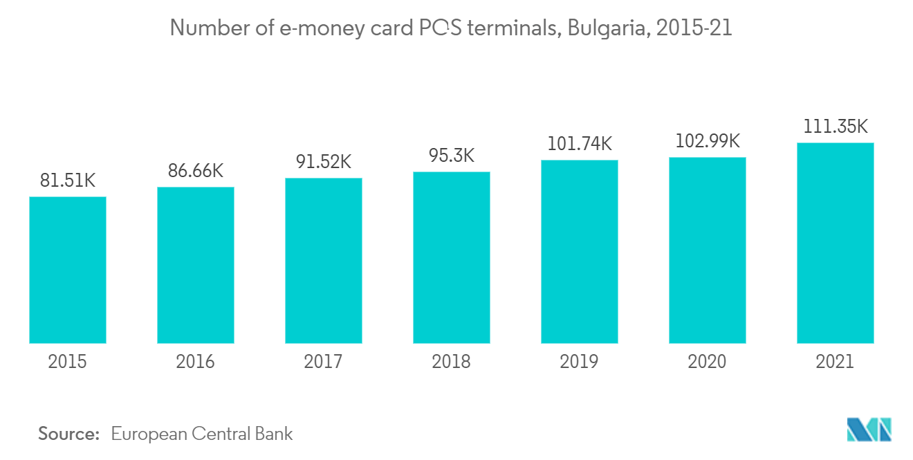 Bulgaria POS Terminals Market - Number of e-money card POS terminals, Bulgaria, 2015-21