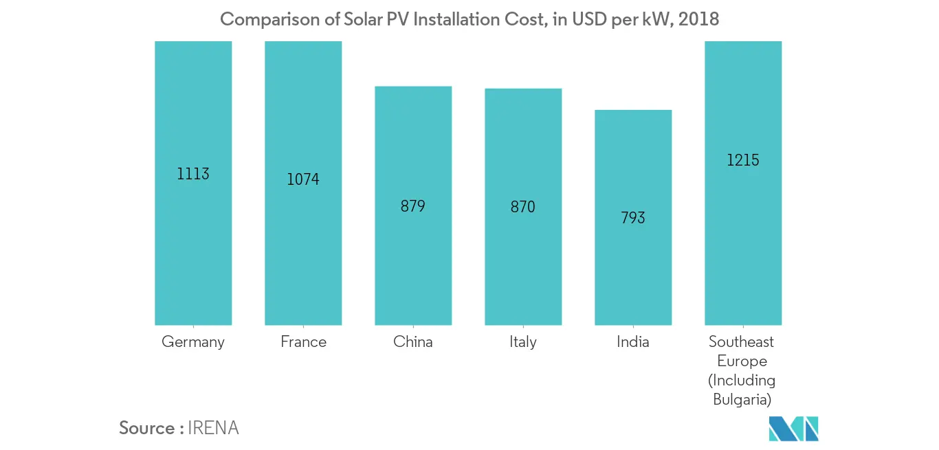 Bulgaria Solar Energy Market - Solar PV Installation Cost