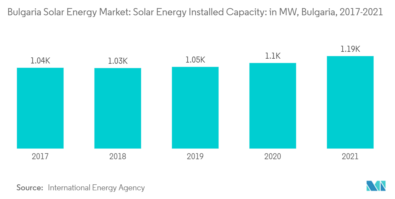 Bulgaria Solar Energy Market: Solar Energy Installed Capacity: in MW, Bulgaria, 2017-2021