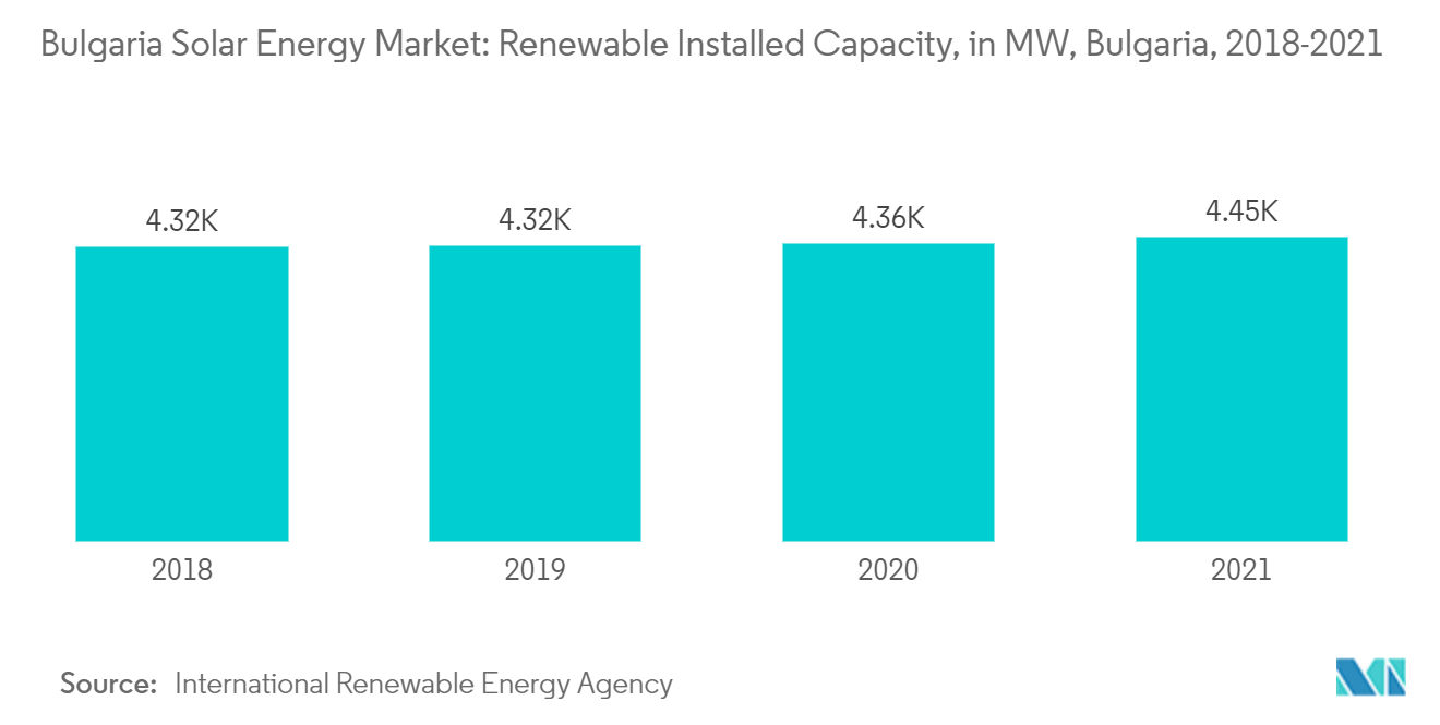 Bulgaria Solar Energy Market: Renewable Installed Capacity, in MW, Bulgaria, 2018-2021