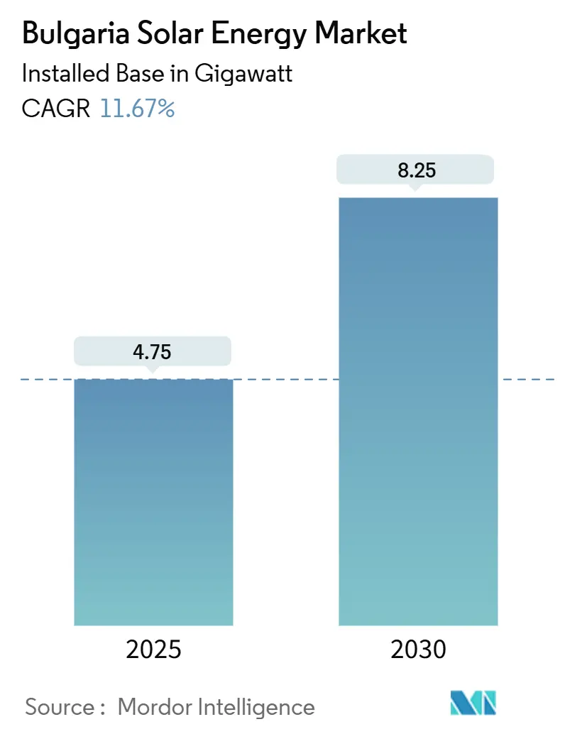 Bulgaria Solar Energy Market (2025 - 2030)