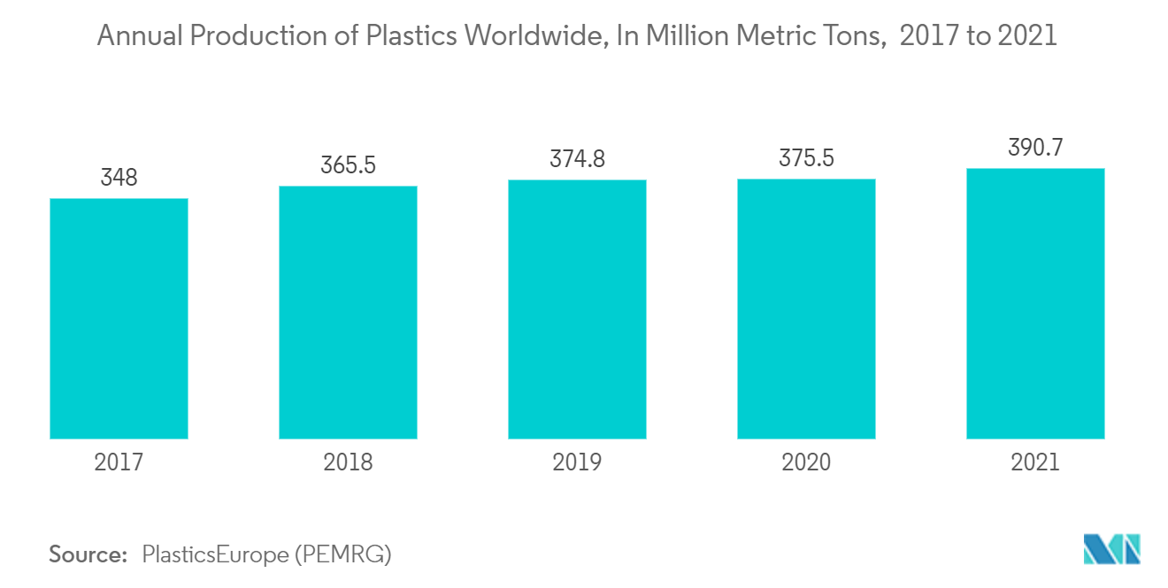 Markt für Großbehälterverpackungen Jährliche Produktion von Kunststoffen weltweit, in Millionen Tonnen, 2017 bis 2021