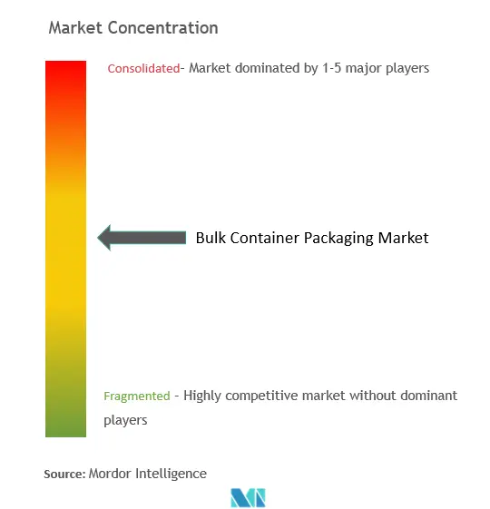 Marktkonzentration für Großbehälterverpackungen