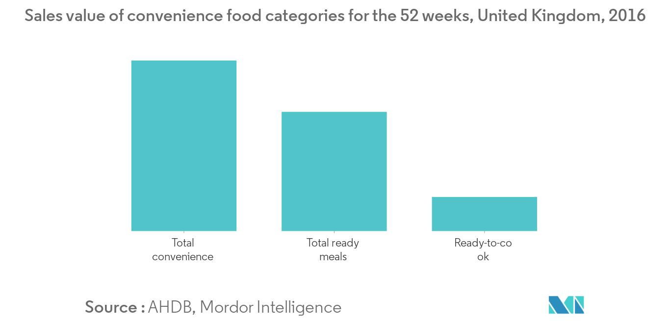 Bulk Food Ingredients Market Trends