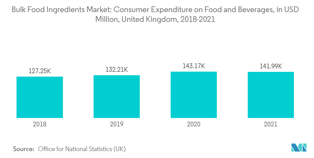 Thị trường nguyên liệu thực phẩm số lượng lớn Chi tiêu của người tiêu dùng cho thực phẩm và đồ uống, tính bằng triệu USD, Vương quốc Anh, 2018-2021