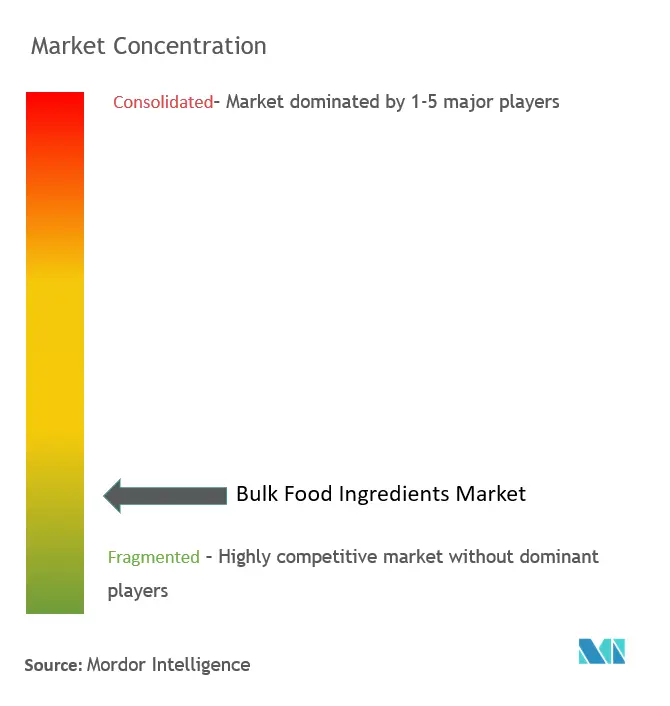 バルク食品原料市場の集中度