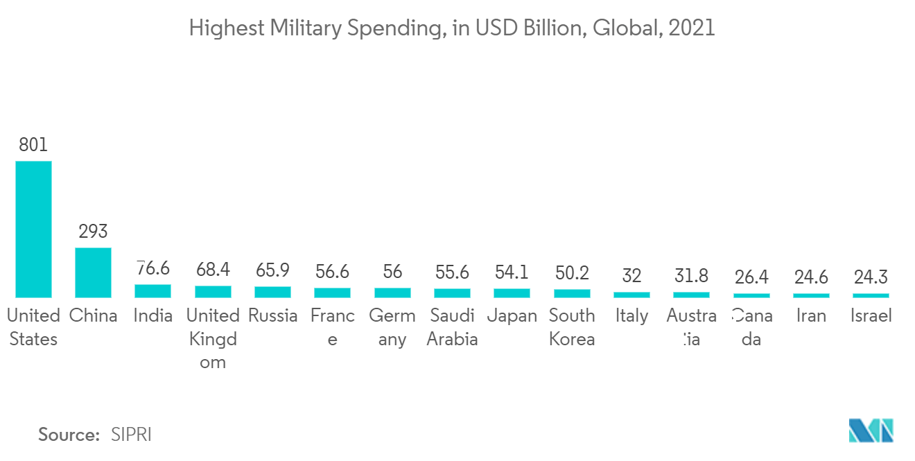 Bulletproof Glass Market - Highest Military Spending, in USD Billion, Global, 2021