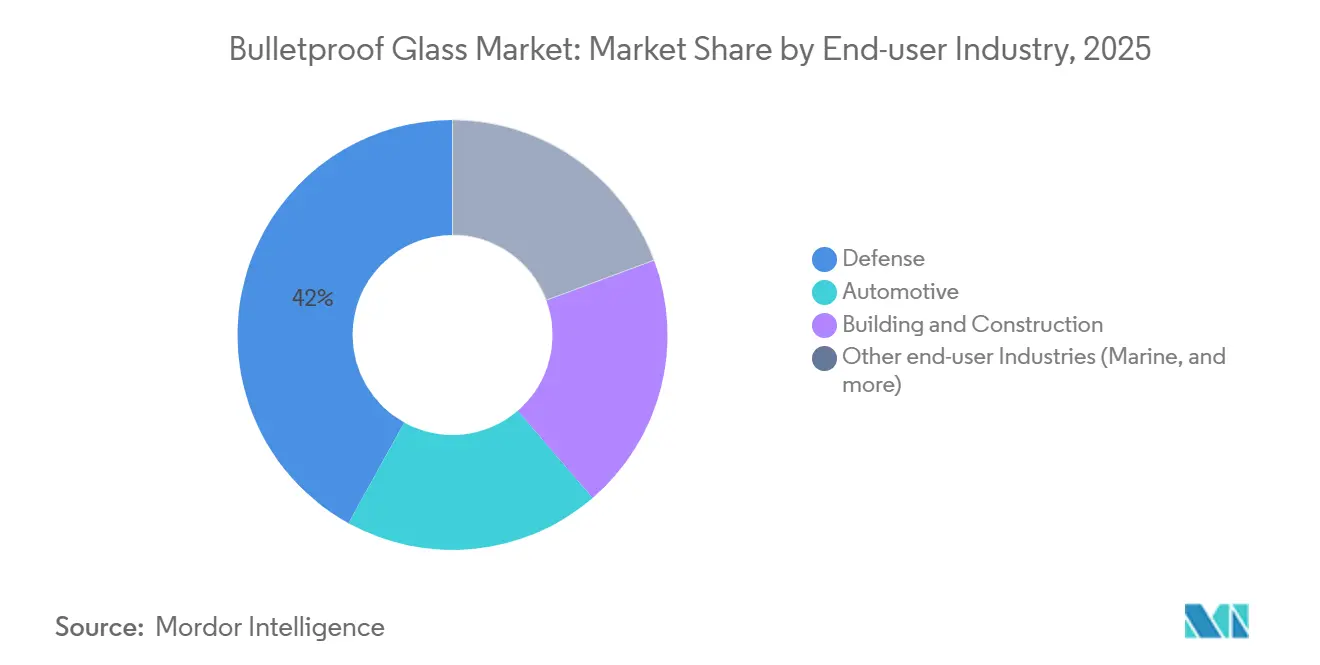 Bulletproof Glass Market: Market Share by End-user Industry