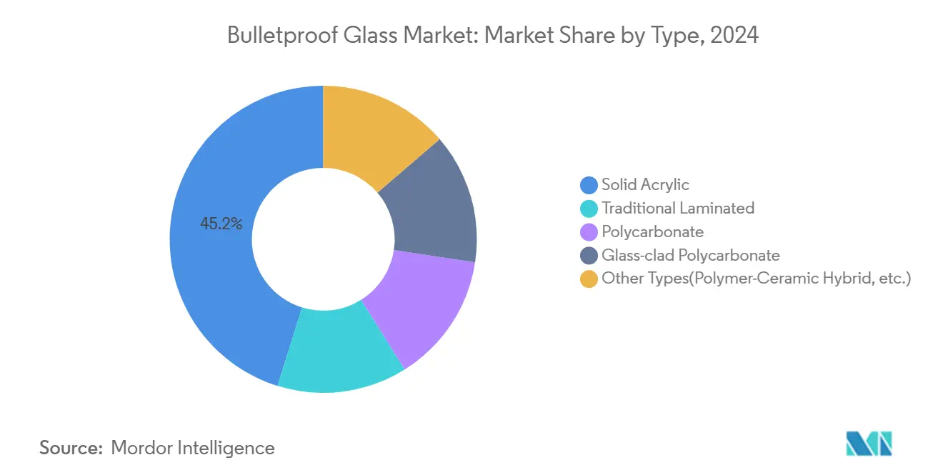 Bulletproof Glass Market