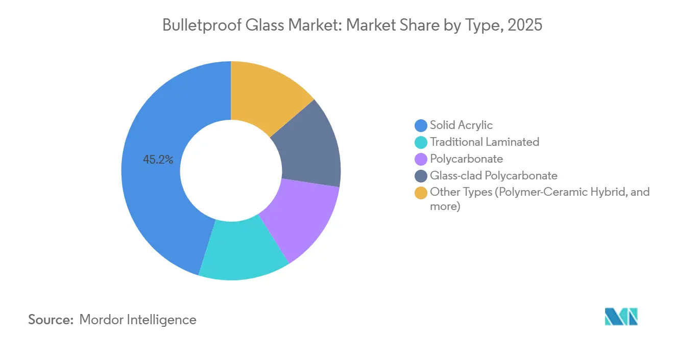 Bulletproof Glass Market: Market Share by Type