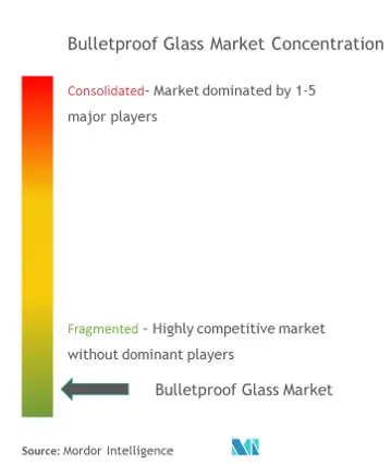 Market Concentration - Bulletproof Glass Market.png