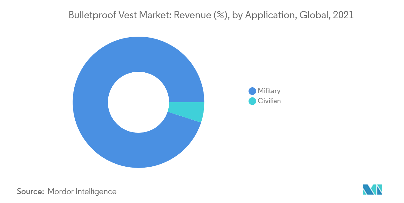 Bulletproof Vest Market: Revenue (%), by Application, Global, 2021