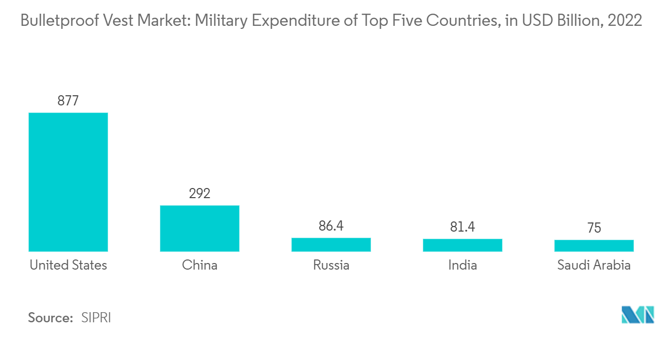 Bulletproof Vest Market: Military Expenditure of Top Five Countries, in USD Billion, 2022