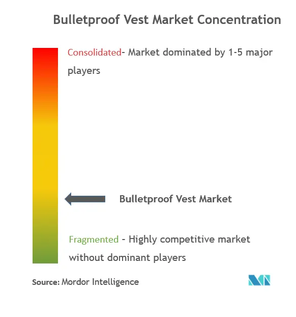 Bulletproof Vest Market Concentration