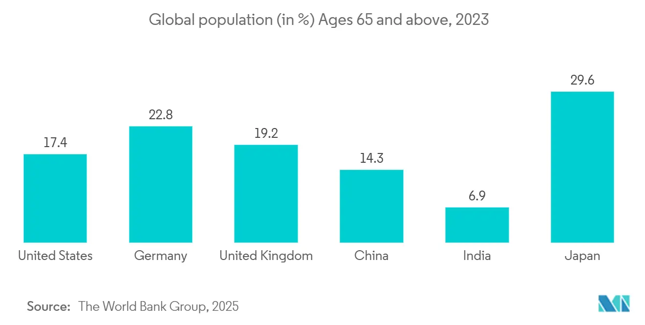 Bunion Correction Systems Market: Global population (in %) Ages 65 and above