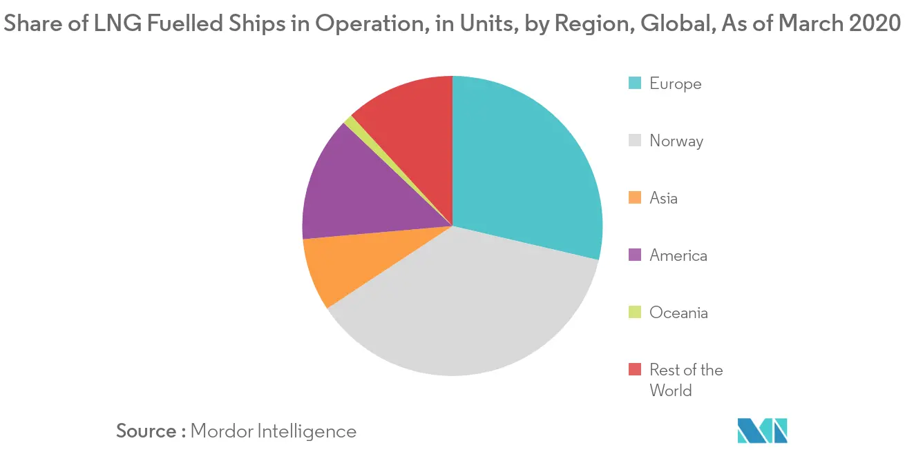 Bunker Fuel Market Share